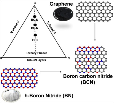 Image result for carbon nitride nano materials