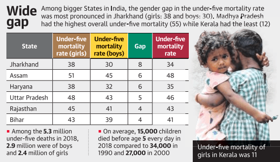 Girls Under 5 Mortality rate five years states gender gap legacy ias academy best ias academy in Bangalore