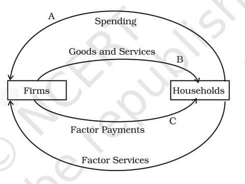 Machine generated alternative text:
Firms 
Spending 
Goods and Services 
Households 
Factor Payments 
Factor Services