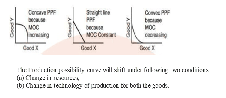 CottavePPF 
because 
increasing 
Good x 
Stra$ ine 
ppF 
MOC Constant 
Good x 
Convex PPF 
because 
Good X 
The Production possibility culve wfll shift under following two conditions: 
(a) Change in resources, 
(b) Change in technology of production for both the goods 