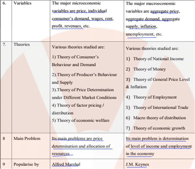 6. 
7. 
9 
Varibles 
nujor microeconomic 
VarOus are: 
I ) Tlrory of Consunrr' s 
md Dernarul 
2).T1rory• of Producer's Behaviour 
and Supply 
3). of Price Determinatk»n 
utxler Different Market Conditions 
4) Tlrory of fxtor prking 
dStritN1tOn 
5) of ecom»mic welfare 
determination and allocation of 
The tnajor necroecor»mic 
variables are 
urrmploy•ment, etc. 
Various theories are: 
1) Theory ofNatk»rul Irwonr 
2) Theory Of MotEY 
3) Theory Of Level 
& Inflation 
4) Theory of Enploy•nrnt 
5) Theory of International Trade 
6) theory Of distritNti0n 
7) Theory of ecomrnk' growth 
Its main problem is determinatk»n 
in the 