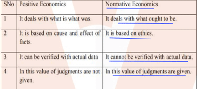 SNO Positive Economics 
2 
3 
4 
It deals with what is what wxs. 
It is based on cause and effect of 
facts. 
It can be verified with actual data 
In this value of judgments are not 
given. 
Normative Economics 
It deals with what ought to be. 
It is based on ethics. 
It cannot be verified with actual data. 
In this value of ludgments are given. 