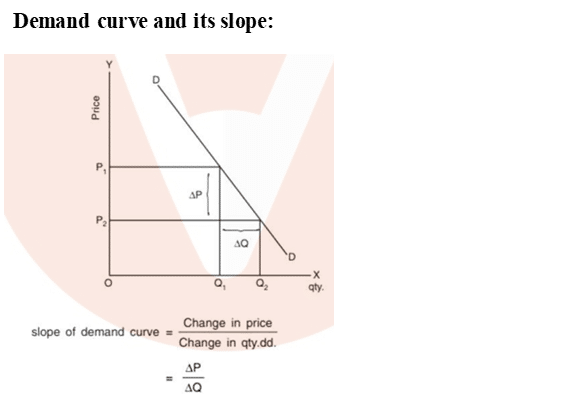 Demand curve and its slope: 
in price 
slope Of curve 
Change in qty.dd. 
qty. 