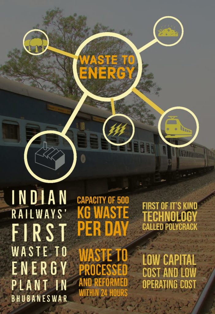 WASTE TO 
ENERGY 
0 
CAPACITY OF 500 
ÄAILWAYS' KG WASTE 
PER DAY 
FIRST 
WASTE TO 
ENERGY 
PROCESSED 
PLANT IN 
AND REFORMED 
WITHIN 24 HOURS 
BHUBANESWAR 
FIRST OF IT'S KIND 
TECHNOLOGY 
CALLED POLYCRACK 
LOW CAPITAL 
COST AND LOW 
OPERATING COST 