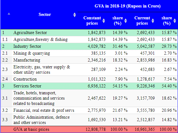 GVA in 2018-19 (Rupees in Crore) 
1.1 
2 
2.1 
3852135 
2.2 
2.3 
2872109 
2.4 
3.1 
3.2 
3.3 
Sector 
Agriculture Sector 
Agriculture,foresü-y & fishing 
Industry Sector 
Mining & quarry mg 
Manufactur mg 
Electricity: gas: water supply & 
other utility services 
Construction 
Services Sector 
Trade, hotels: transport: 
communication and services 
related to broadcasting 
Financial: real estate & prof servs 
Public defence 
and other services 
VA at basic pric 
Constant 
prices 
782 
970 
share 
31.46 
18.32 00 
54.15 % 
19.27 00 
21.67 00 
13.21 00 
prices 
2.6922433 
4572301 
4522683 
2,775: 
share 
29.73 0/ 
2.70 00 
16.83 
18.6200 
14.82 00 