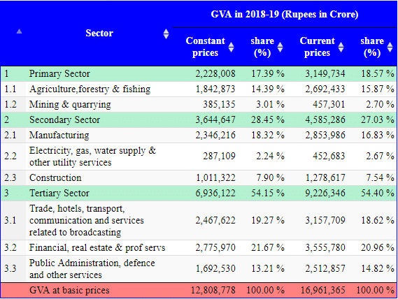 GVA in 2018-19 (Rupees in Crore) 
1.1 
1.2 
3852135 
4572301 
2 
2.1 
2.2 
2872109 
2.3 
3.1 
3.2 
3.3 
Sector 
Primary Sector 
Agriculture,forestry & fishing 
Mining & quarry mg 
Secondary Sector 
Manufactur mg 
Electricity: gas: water supply & 
other utility services 
Construction 
Tertiary Sector 
Trade, hotels: transport: 
communication and services 
related to broadcasting 
Financial: real estate & prof servs 
Public defence 
and other services 
VA at basic pri 
Constant 
pnces 
share 
17.39 00 
14.3g 00 
prices 
4,585: 
286 
2,775: 
970 
28.45 % 
18.32 00 
54.15 % 
19.27 00 
21.67 00 
13.21 00 
share 
15.87 00 
2.70 00 
27.03 
16.83 
7.54 00 
00 
18.6200 
14.82 oo 