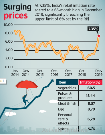 Retail Inflation Consumer Price Index CPI NSO NAtional Statistics Office LEgacy IAS ACademy Best IAS Academy in Bangalore