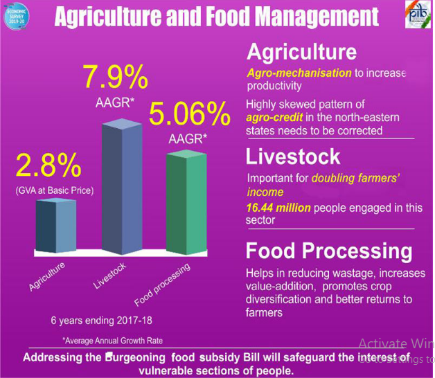 Agriculture and Food Management Legacy IAS academy Best IAS Academy in Bangalore 