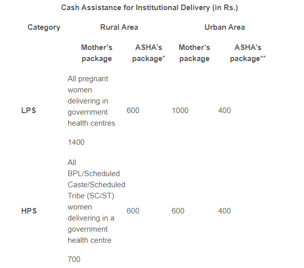 Rural Area 
Urban Area Janani Suraksha Yojana Legacy IAS Academy Best IAS academy in Bangalore