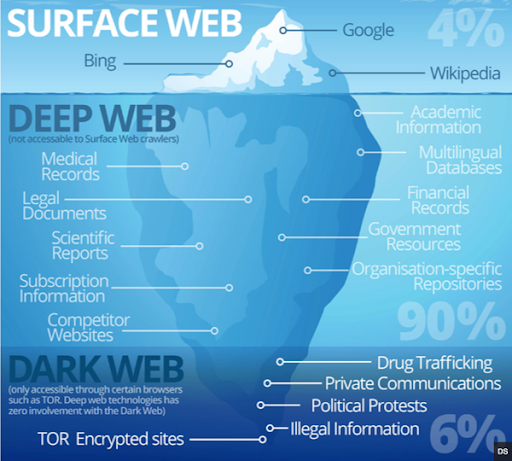 SURFACE WEB 
DEEP WEB 
DARK WEB Legacy IAS Academy Best IAS Academy in Bangalore