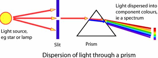 Dispersion Of Light though Prism