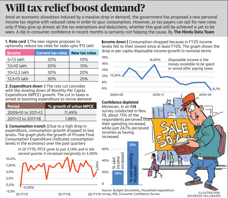 Will tax relief boost demand Economic slowdown Legacy IAS Academy Best IAS Academy in Bangalore