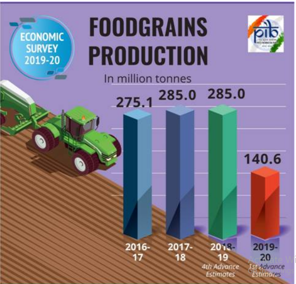 FOODGRAINS ECONOMIC SURVEY PRODUCTION Legacy IAS Academy Best IAS Academy in Bangalore