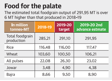 Food The estimated total food grain output Legacy IAS Academy Best IAS academy in Bangalore