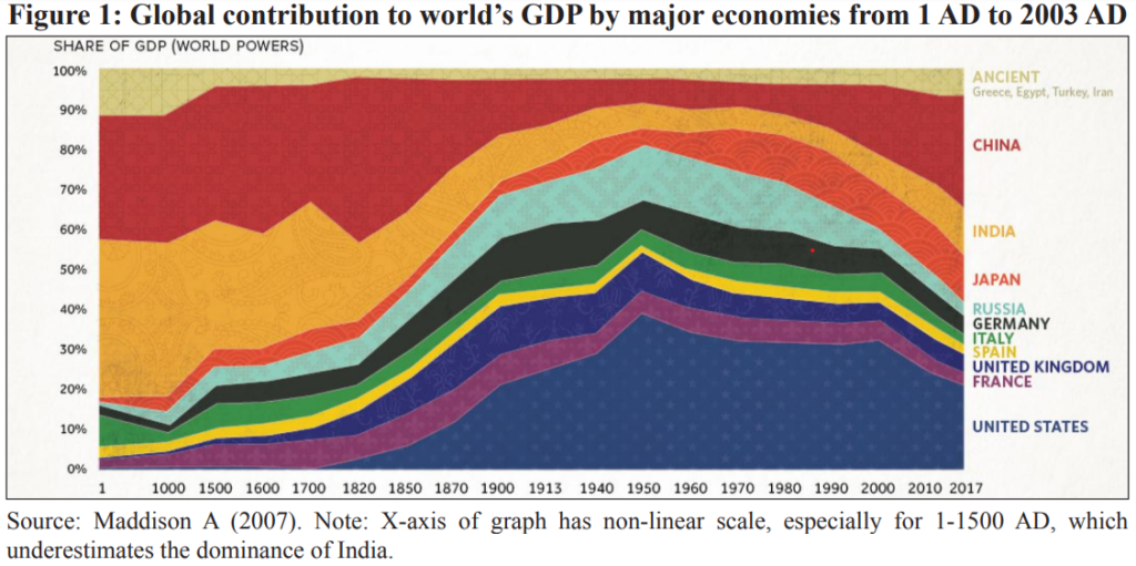 World GDP by major economies Global contribution Legacy IAS academy Best IAS Academy in Bangalore