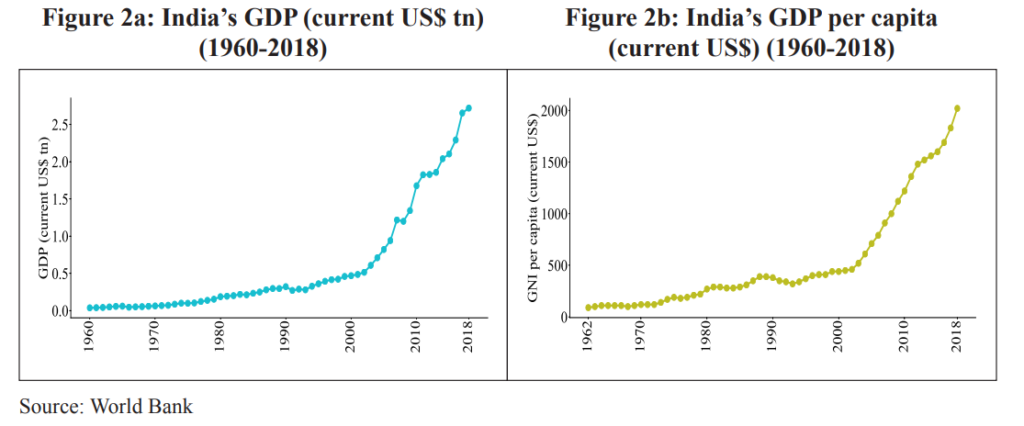 GDP and GDP per capita over the decades graph Legacy IAS Academy Best IAS Academy in Bangalore