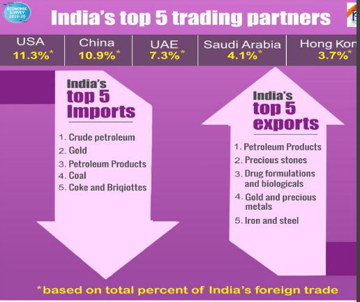 Exports and Imports India's too 5 trading Partners USA China Legacy IAS Academy Best IAS Academy in Bangalore