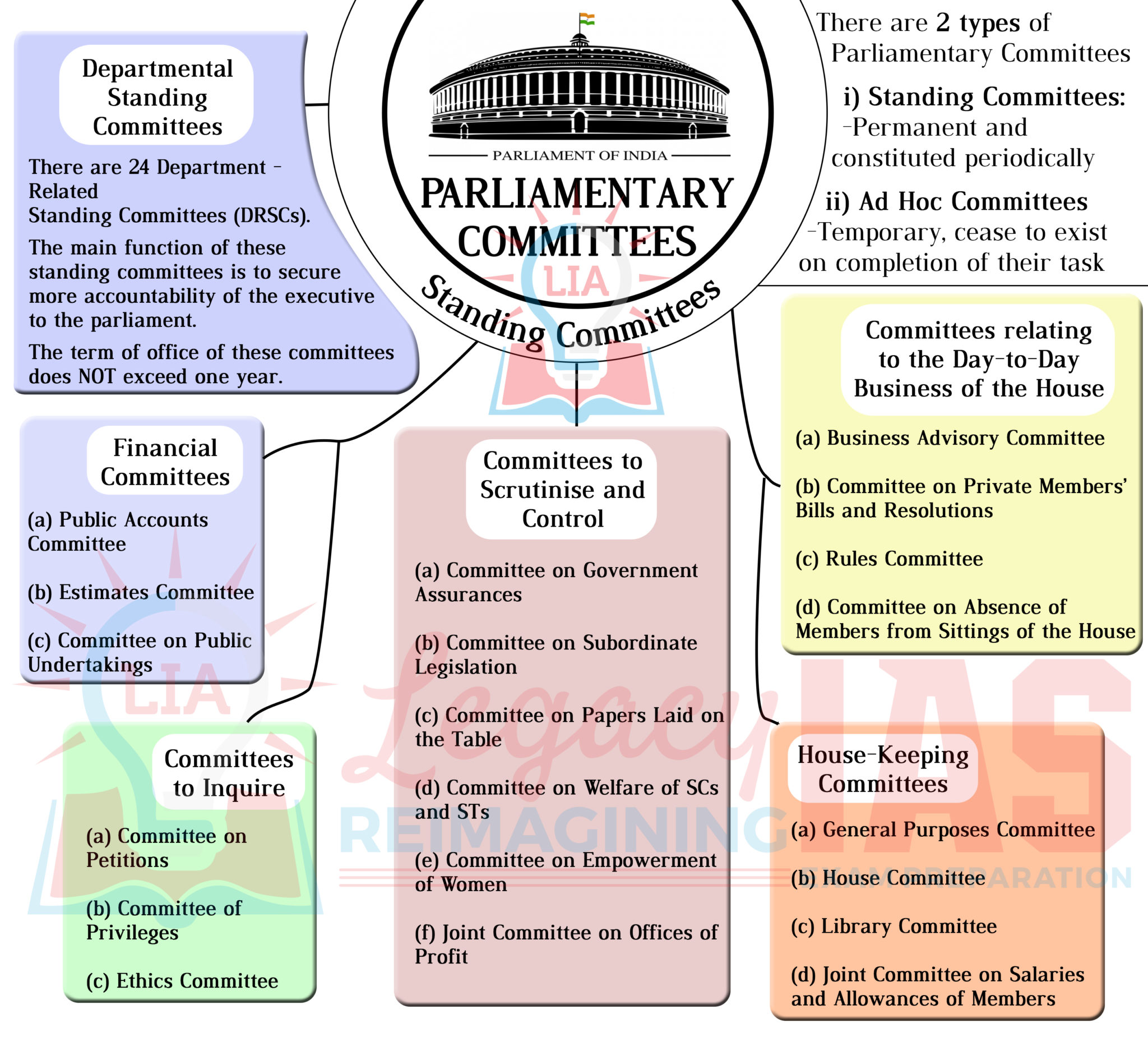 Infographic on Parliamentary Committees in India Legacy IAS Academy