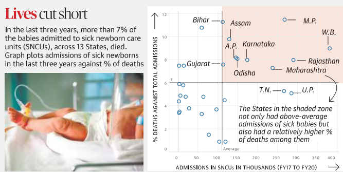 In the last three years, more than 7% of 
the babies admitted to sick newborn care 
units (SNCUs), across 13 States, died Legacy IAS Acdemy Best IAS Academy in Bangalore