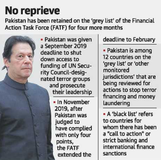 No reprieve 
Pakistan has been retained on the 'grey list' of the Financial 
Action Task Force (FATE) for four more months 
• Pakistan was given 
a September 2019 
deadline to shut 
down access to 
funding of UN Secu- 
r it-y Coulcil-desig- 
nated groups 
and prosecute 
their leadership 
• In November 
2019, after 
Pakistan was 
judged to 
have complied 
with only four 
points, 
the FATF 
the 
deadline to February 
• Püistan is among 
12 countries on the 
•grey list' or 'other 
monitored 
jurisdictions' that are 
being for 
actions to Stop terror 
financing and money 
laundering 
• A 'black list' refers 
to countries for 
whom there has been 
a •call to action" or 
stf1Ct banking and 
international finance 
sanctions 