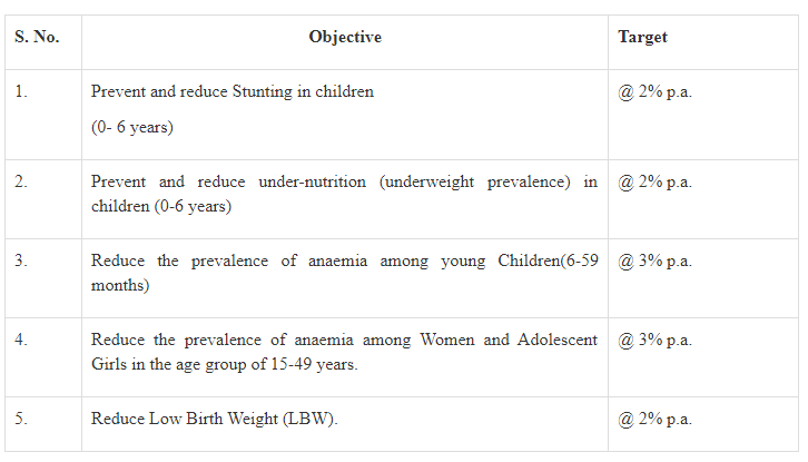 Objective Prevent and reduce Stunting in children POSHAN Abhiyaan Malnutrition Legacy IAS academy Best IAS Academy in Bangalore