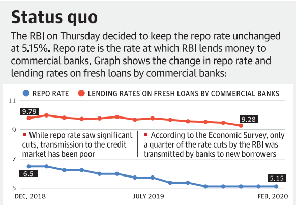 The RBI decided to keep the repo rate Repo rate Legacy IAS Academy Best IAS academy in Bangalore