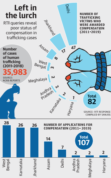 RTI queries reveal poor status compensation in trafficking cases 
Legacy IAS academy Best IAS academy in Bangalore