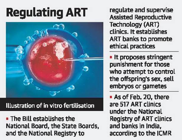 Regulating ART 
Illustration of in vitro fertilisation 
National Board, the State Boards, 
and the National Registry to 
regulate and supervise 
Assisted Reproductive 
Technology (ART) Legacy IAS academy Best IAS academy in Bangalore