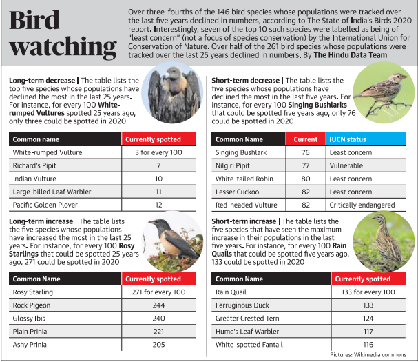 birds, many of them endemic to the subcontinent, face a growing threat from loss of habitat Legacy IAS Academy Best IAS academy in Bangalore