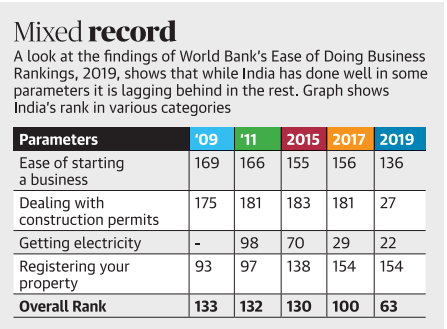 World Bank Ease of Doing Business Rankings, 2019 Legacy IAS aCademy Best IAS Academy in Bangalore