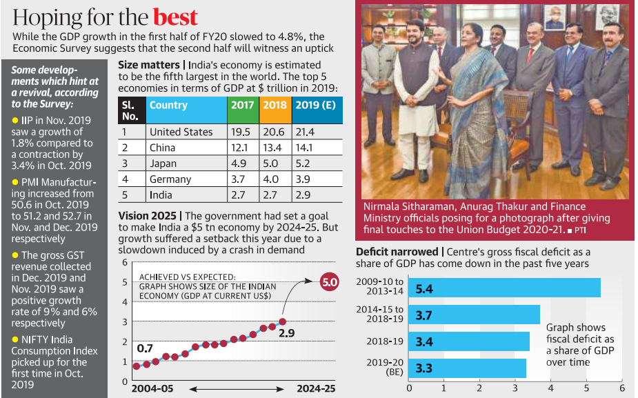 GDP growth in the first half of FY20 Economic Survey Legacy IAS Academy Best IAS Academy in Bangalore