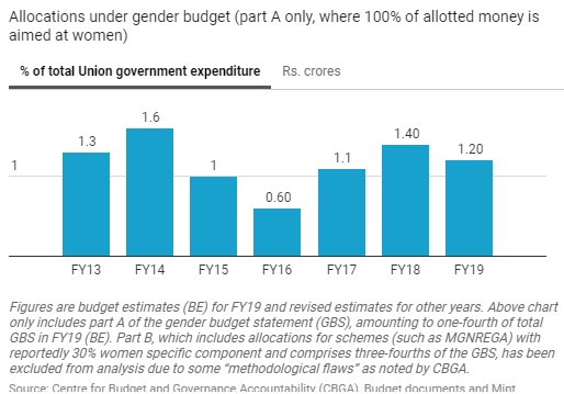 Allocations under gender budget (part A only, where 100% of allotted money is 
aimed at women) 
% of total Union government expenditure 
Rs. crores 
18 
120 
FYI g 
17 
14 
15 
FYI 6 
Figures are budget estimates (BE) for FYI 9 and revised estimates for other years Above chart 
only includes part 4 of the gender budget statement (GBS), amounting to one-fourth of total 
GBS in FYI g (BE) Part B, which includes allocations for schemes (such as MGNREGA) with 
reportedly 30% women specific component and comprises three-fourths of the GBS, has been 
excluded from analysis due to some "methodological flaws" as noted by CBGA 
rn-„lMRhilirv 
Min* 