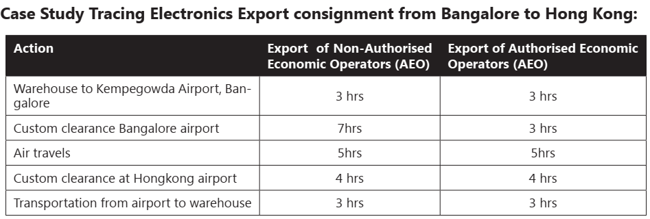 Case Study Tracing Electronics Export consignment from Bangalore to Hong Kong: 
Action 
Warehouse to Kempegowda Airport, Ban- 
galore 
Custom clearance Bangalore airport 
Air travels 
Custom clearance at Hongkong airport 
Transportation from airport to warehouse 
Export Of Non-Authorised Export Of Authorised Economic 
Economic Operators (AEO) Operators (AEO) 
3 hrs 
7hrs 
5hrs 
4 hrs 
3 hrs 
3 hrs 
3 hrs 
Shrs 
4 hrs 
3 hrs 