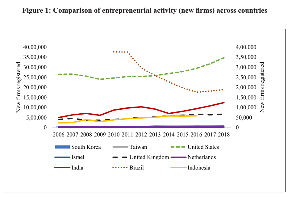 Comparison graph of Entrepreneurial Activity across countries