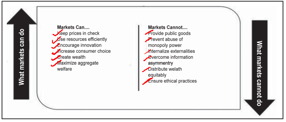 Indian Economic Survey 2020 UPSC Conclusion what markets can do what markets cannot do 