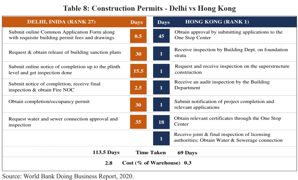 Figure 1: Cost of Construction Permits in India 
28.2 185.9 
25.4 
2014 
•No. ofProcedures 
a Cost (% of warehouse) 
u Time (Days) 
15 
4 
2019 
106 
Source: World Bank Doing Business database. 