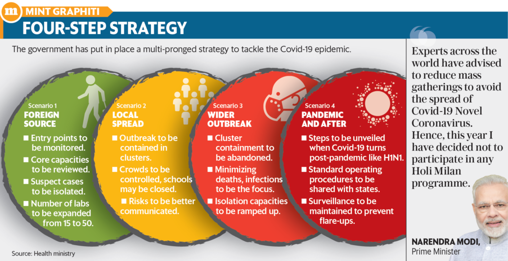 FOUR-STEP STRATEGY 
The government has put in place a multi-pronged strategy to tackle the Covid-19 epidemic. 
O. 
Experts across the 
world have advised 
to reduce mass 
gatherings to avoid 
the spread of 
Covid-19 Novel 
Coronavirus. 
Hence, this year I 
have decided not to 
participate in any 
Holi Milan 
programme. 
NARENDRA MOD', 
Prime Minister 
Scenario 1 
FOREIGN 
SOURCE 
• Entry points to 
be monitored. 
• Core capacities 
to be reviewed. 
• Suspect cases 
to be isolated. 
• Number of labs 
to be expanded 
from 15 to 50. 
Source: Health ministry 
Scenario 2 
LOCAL 
SPREAD 
• Outbreak to be 
contained in 
clusters. 
• Crowds to be 
controlled, schools 
may be closed. 
• Risks to be better 
ommunicated. 
Scenario 4 
PANDEMIC 
AND AFTER 
Scenario 3 
WIDER 
OUTBREAK 
• Cluster 
containment to 
be abandoned. 
• Minimizing 
deaths, infections 
to be the focus. 
• Isolation capacities 
to be ramped up. 
• Steps to be unveiled 
when Covid-19 turns 
• Standard operating 
procedures to be 
shared with states. 
• Surveillance to be 
maintained to prevent 
flare-ups. 