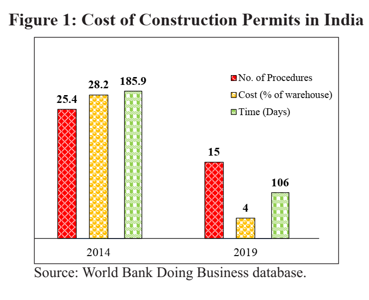 Table 8: Construction Permits - Delhi vs Hong Kong 
DELHI, [NIDA (RANK 27) 
Submit online Common Application Form along 
With requisite building permit fees and drawings 
Request & obtain release of building sanction plans 
Submit online notice Of completion up to the plinth 
level and get inspection done 
Submit notice of completion, receive final 
inspection & obtain Fire NOC 
Obtain completion/occupancy permit 
Request water and sewer connection approval and 
inspection 
113.5 Days 
Days 
15.5 
Days 
18 
Time Taken 
HONG KONG (RANK 1) 
Obtain approval by submitting applications to the 
One Stop Center 
Receive inspection by Building Dept. on foundation 
Request and receive inspection on the superstructure 
construction 
Receive an audit inspection by the Building 
Department 
Submit notification Of project completion and 
relevant applications 
Obtain relevant certificates through the One Stop 
Center 
Receive joint & final inspection Of licensing 
authorities; Obtain Water & Sewerage connection 
69 Days 
2.8 Cost or Warehouse) 0.3 
Source: World Bank Doing Business Report, 2020. 