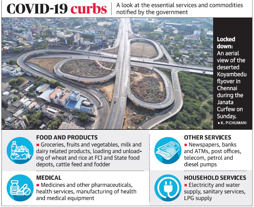 curbs 
COVID-19 
FOOD AND PRODUCTS 
A look at the essential services and commodities 
notified by the government 
Locked 
down: 
An aerial 
view of the 
deserted 
Koyambedu 
flyover in 
Chennai 
during the 
Janata 
Curfew on 
Sunday. 
• K. PICHUMANI 
OTHER SERVICES 
• Newspapers, banks 
and ATMs, post offices, 
telecom, petrol and 
diesel pumps 
HOUSEHOLD SERVICES 
• Electricity and water 
supply, sanitary services, 
LPG supply 
• Groceries, fruits and vegetables, milk and 
dairy related products, loading and unload- 
ing of wheat and rice at FCI and State food 
depots, cattle feed and fodder 
MEDICAL 
• Medicines and other pharmaceuticals, 
health services, manufacturing of health 
and medical equipment 