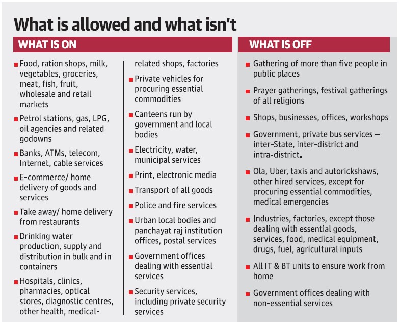 What is allowed and what isn't 
WHAT IS ON 
• Food, ration shops, milk, 
vegetables, groceries, 
meat, fish, fruit, 
wholesale and retail 
markets 
• Petrol stations, gas, LPG, 
oil agencies and related 
godowns 
• Banks, ATMs, telecom, 
Internet, cable services 
• E-commerce/ home 
delivery of goods and 
serwces 
• Take away/ home delivery 
from restaurants 
• Drinking water 
production, supply and 
distribution in bulk and in 
containers 
• Hospitals, clinics, 
pharmacies, optical 
stores, diagnostic centres, 
other health, medical- 
related shops, factories 
• Private vehicles for 
procuring essential 
commodities 
• Canteens run by 
government and local 
bodies 
• Electricity, water, 
municipal services 
• Print, electronic media 
• Transport of all goods 
• Police and fire services 
• Urban local bodies and 
panchayat raj institution 
offices, postal services 
• Government offices 
dealing with essential 
services 
• Security services, 
including private security 
servlces 
WHAT •S OFF 
• Gathering of more than five people in 
public places 
• Prayer gatherings, festival gatherings 
of all religions 
• Shops, businesses, offices, workshops 
• Government, private bus services — 
inter-State, inter-district and 
intra-district. 
Ola, Uber, taxis and autorickshaws, 
Other hired services, except for 
procuring essential commodities, 
medical emergencies 
Industries, factories, except those 
dealing with essential goods, 
services, food, medical equipment, 
drugs, fuel, agricultural inputs 
• All IT & BT units to ensure work from 
home 
• Government offices dealing with 
non-essential services 