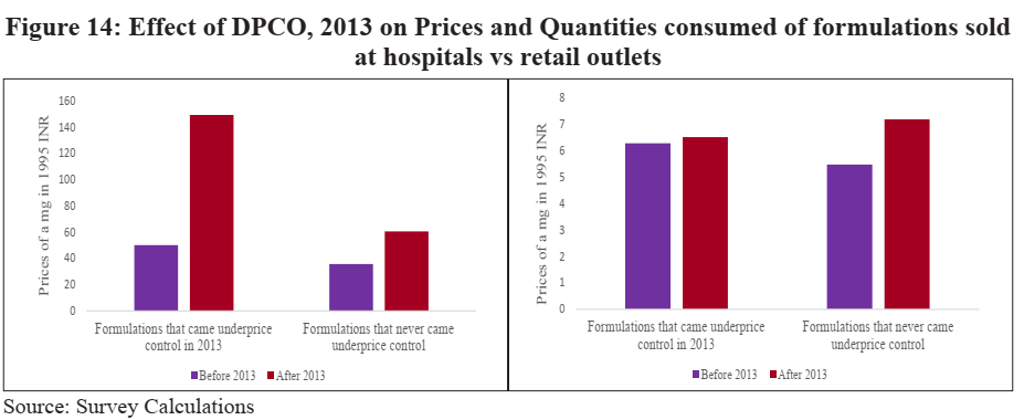 Indian Economic Survey 2020 UPSC drugs Prices Control Order effect on Prices and Quantities consumed of formulations