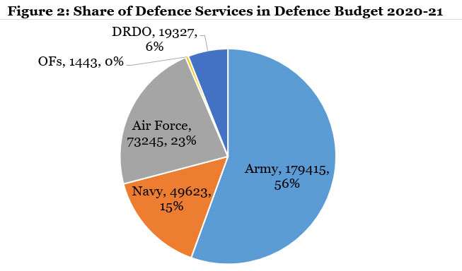 Share of Defence Services Forces In the Budget of India Defence Budget 