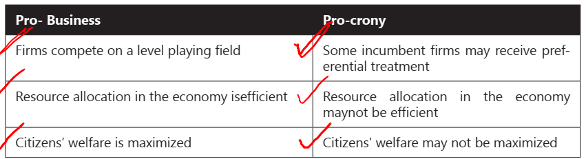 Economic Survey 2020 UPSC Pro- Business 
Firms compete on a level playing field 
Resource allocation in the economy isefficient 
Citizens' welfare is maximized 
Pro-crony 
Some incumbent firms may receive pref- 
erential treatment 
Resource allocation in the economy 
maynot be efficient 
Citizens' welfare may not be maximized 