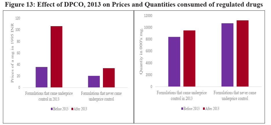 Indian Economic Survey 2020 UPSC Effect of DPCO 2013 on Prices and Quantities of Consumed of regulated drugs