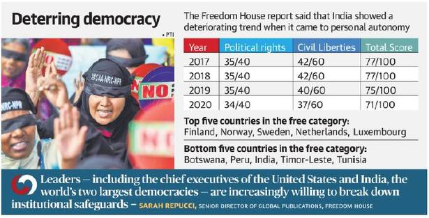 Deterring democracy 
The Freedon in the World House Report
Top five countries in the free category: 
Finland, Norway, Sweden, Netherlands, Luxembourg 
Bottom five countries in the free category: 
Botswana, Peru, India, Timor-Leste, Tunisia 
Leaders — including the chief executives of the United States and India, the 
two largest democracies — are increasingly willing to bleak down 
institutional safeguards — SARAH REPuCCI, O/RLCTOR or "Oust 