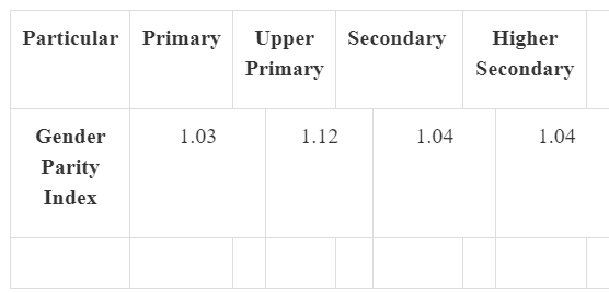 Particular 
Gender 
Parity 
Index 
Primary 
1.03 
Upper 
Primary 
1.12 
Secondary 
Higher 
Secondary 