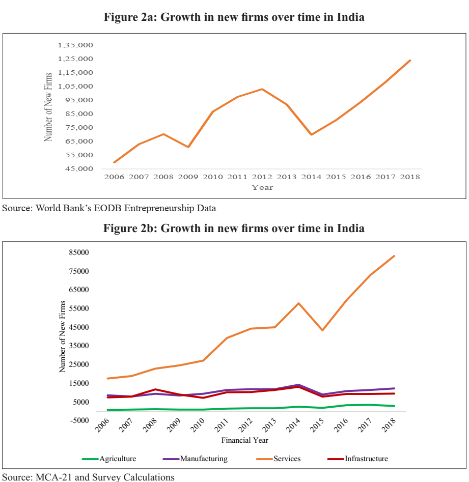 Growth of new firms over time in India graph Economic Survey 2020
World Banks EODB Entrepreneurship data