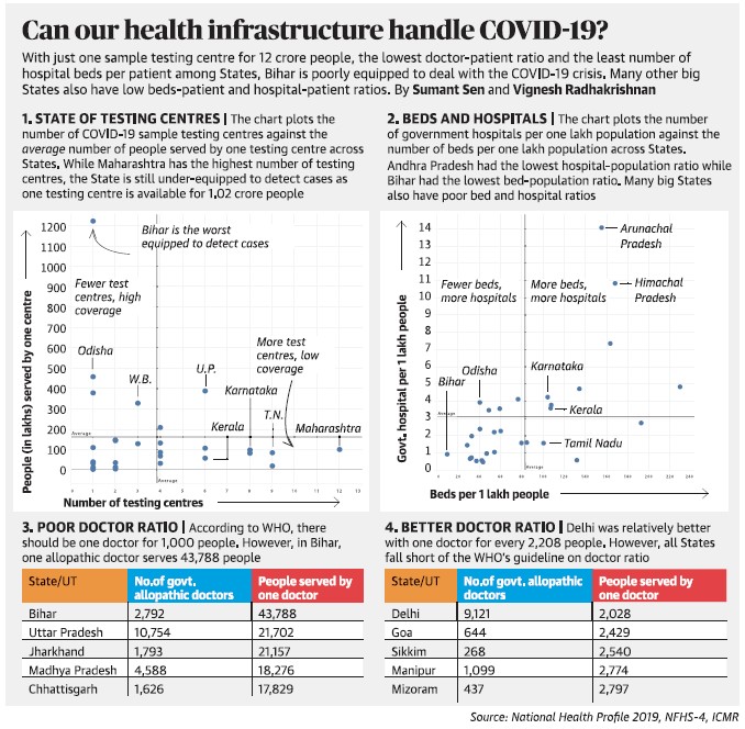 Can our health infrastructure handle COVID-19? 
With just one sample testing centre for 12 crore people, the lowest doctor-patient ratio and the least number of 
hospital beds per patient among States, Bihar is poorly equipped to deal With the COVID-19 crisis. Many Other big 
States also have low beds-patient and hospital-patient ratios. By Sumant Sen and Vignesh Radhakrishnan 
1. STATE OF TESTING CENTRES I The chart plots the 
number of COVID-Ig sample testing centres against the 
average number Of people served by ane testing centre across 
States. While Maharashtra has the h ghest number of testing 
centres, the State is still under-equipped to detect cases as 
one testing centre is available for 1.02 crore people 
2. BEDS AND HOSPITALS I The chart plats the number 
of government hospitals per one lakh population against the 
number Of beds per one lakh population across States. 
Andhra Pradesh had the lowest hospital-population ratio while 
Bihar had the lowest bed-population ratio. Many big States 
also have poor bed and hospital ratios 
Himachal 
Pradesh 
1200 
1000 
800 
500 
100 
Is the worst 
to Cases 
More test 
Centres, w 
coverage 
Fewer beds, 
10 more hospitots 
5 Bihar 
Odisha 
More beds, 
mote hospitals 
Karnataka 
— Kero Ic 
Nadu 
Fewer test 
centres, high 
rage 
Odisha 
Beds per I lakh people _+ 
4. BETTER DOCTOR RATIO I Delhi was relatively better 
with one doctor for every 2,208 people. However, all States 
fall short Of the WHO's guideline on doctor ratio 
No "f gwt. allopathk served by 
Number Of testing centres 
3. POOR DOCTOR RATIO I According to WHO, there 
should be one doctor for 1,000 people. However, in Bihar, 
one allopathic doctor serves 43,788 people 
Bihar 
Uttar Pradesh 
Jharkhand 
Madh Pradesh 
Chhattisgarh 
No Of govt. 
2 792 
10 754 
4 588 
1,626 
served by 
one 
43 788 
21,702 
21157 
18 276 
11,829 
Delhi 
Sikkim 
Mizoram 
9121 
2 028 
2 429 
1 099 
437 
2,197 
source: National Health Profile 2019, NFHS-4, /CMR 