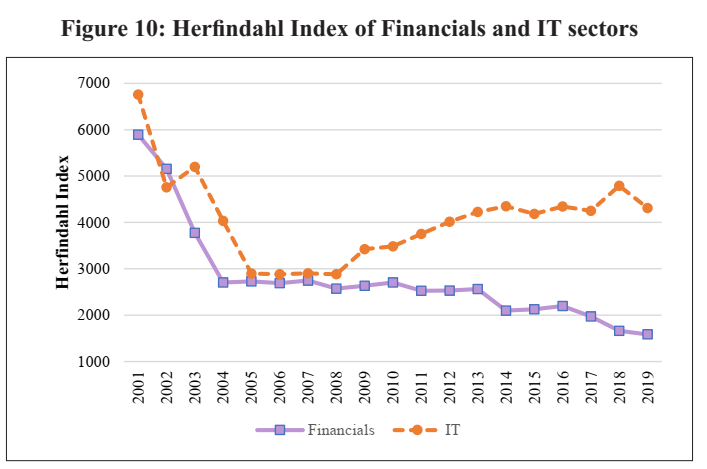 Indian Economic Survey 2020 UPSC Herfindahl Index 