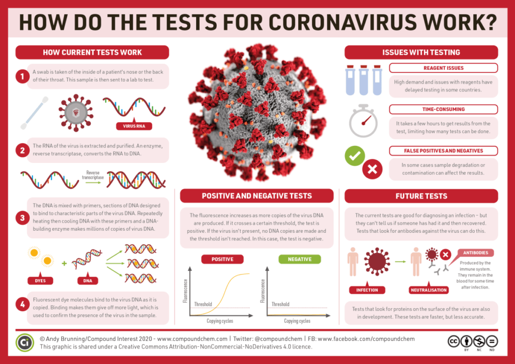 HOW DO THE TESTS 
FOR 
CORONAVIRUS WORK? 
ISSUES WITH TESTING 
REAGENT ISSUES 
High demand and issues with reagents have 
delayed testing in some countries. 
TIME-CONSUMING 
It takesa few hours to get results from the 
test, limiting haw rnany tests can be done. 
HOW CURRENT TESTS WORK 
A swab is taken of the inside of a patient's nose or the back 
of their throat. This sample is then sent to a lab to test 
VIRUS RNA 
The RNA of the virus is extracted and purified. An enzyme, 
reverse transcriptase, converts the RNA to DNA. 
The DNA is mixed with primers, sections Of DNA designed 
to bind to characteristic parts Of the virus DNA. Repeatedly 
heating then cooling DNA with these primers and a DNA- 
building enzyme makes millions of copies of virus ONA. 
DYES 
Fluorescent dye molecules bind to the virus DNA as it is 
copied. Binding makes them give off more light, which is 
used to confirm the presence of the virus in the sample, 
In some cases sample degradation or 
contamination can affect the results. 
FUTURE TESTS 
The current tests are good for diagnosing an infection - but 
they can't tell us if someone has had it and then recovered. 
Tests that look for antibodies against the virus can do this. 
POSITIVE AND NEGATIVE TESTS 
The fluorescence increases as more copies of the virus DNA 
are produced. If it crosses a certain threshold, the test is 
positive. If the virus isn't present, no ONA copies are made and 
the threshold isn't reached. Inthis case, the test is negative. 
POSITIVE 
Threshold 
Copying cycles 
NEGATIVE 
Threshold 
Copying cycles 
INFECTION 
ANTIBODIES 
Produced by the 
immune m. 
They remain in the 
blood some time 
after infection, 
NEUTRALISATION 
Tests that look for proteins on the surface of the virus are also 
in development. These testsare faster, but Less accurate. 
@Andy Brunning/Compound Interest 2020 - www.compoundchem.com I Twitter: @compoundchem I FB: www.facebook.com/compoundchem 
c, 
This graphic is shared under a Creative Commons Attribution- NonCommercial-NoDerivatives 14_0 licence, 